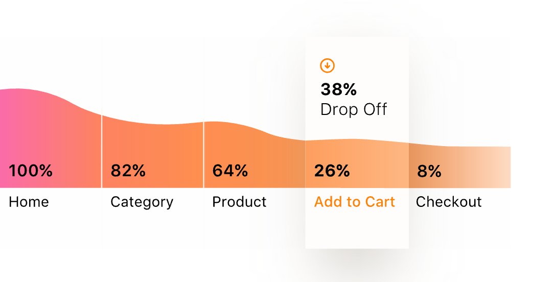 Analysis of conversion funnels